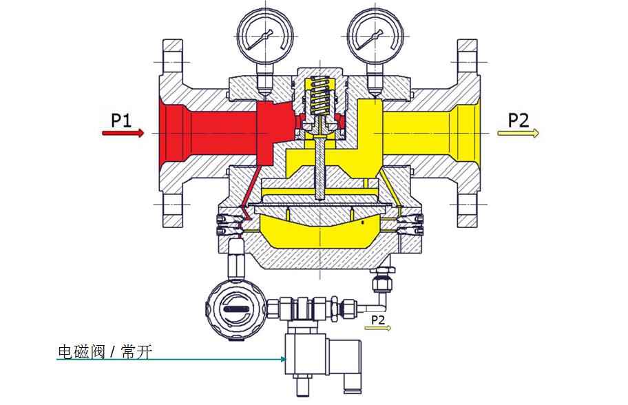 穹頂加載式減壓閥，帶溢流功能，先導(dǎo)減壓閥和電磁閥.jpg